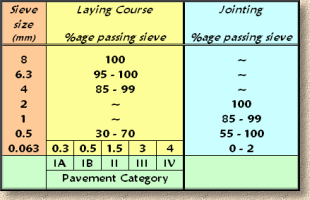 laying course and jointing sand for conventional block paving