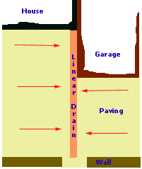 patio drainage