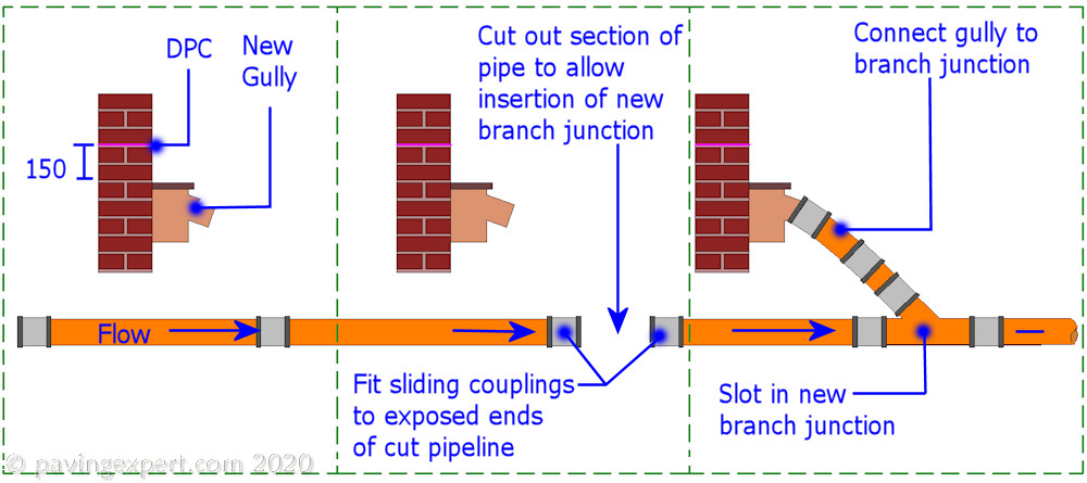 Inserting a branch junction