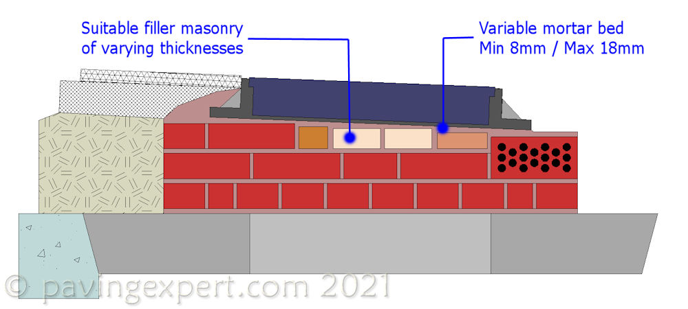 tapered regulating masonry