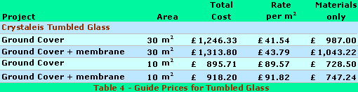 Tumbled Glass Prices