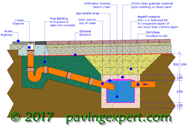 Threshold Drainage Solutions | Pavingexpert
