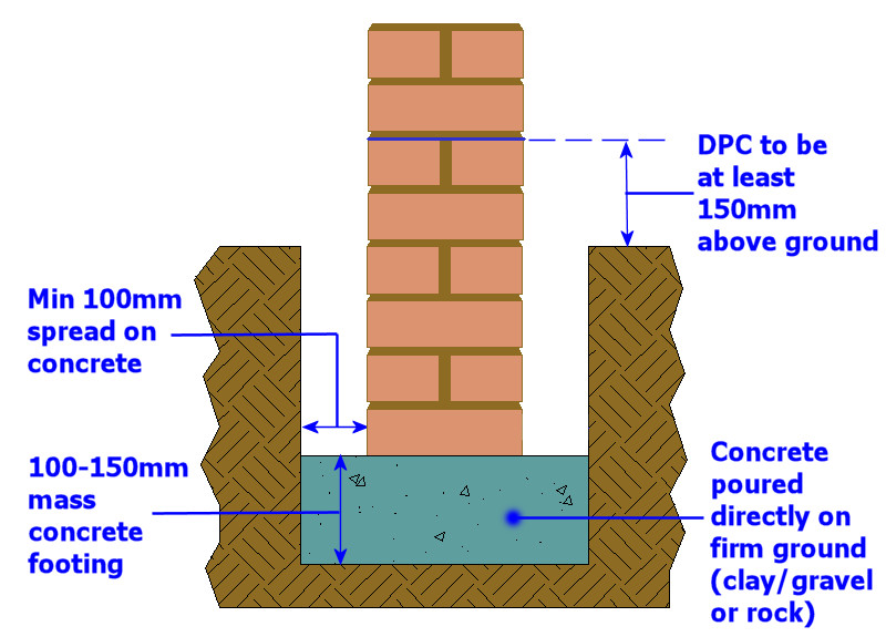 How To Build A Garden Wall Foundation