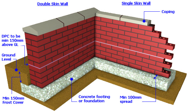 Hard Landscape Features Walls And Brickwork Pavingexpert